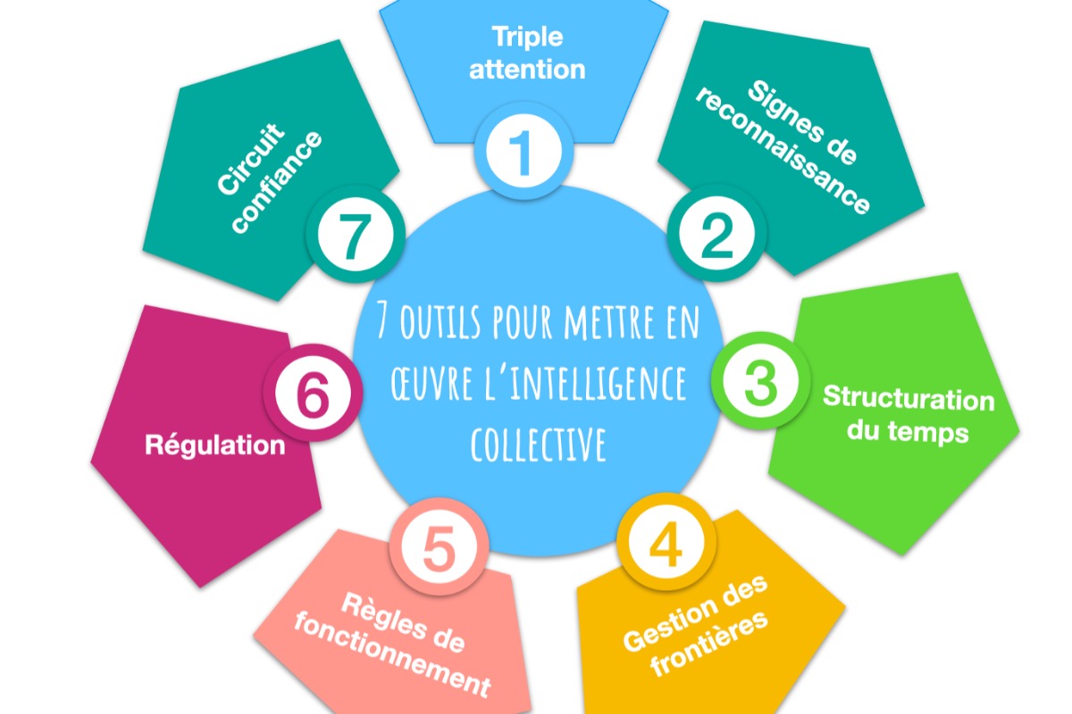 Outils de l’intelligence collective